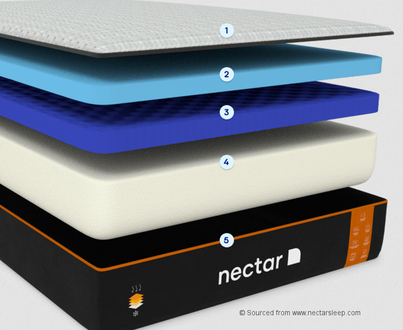 Nectar Premier Copper Mattress Reviews - All You Need To Know