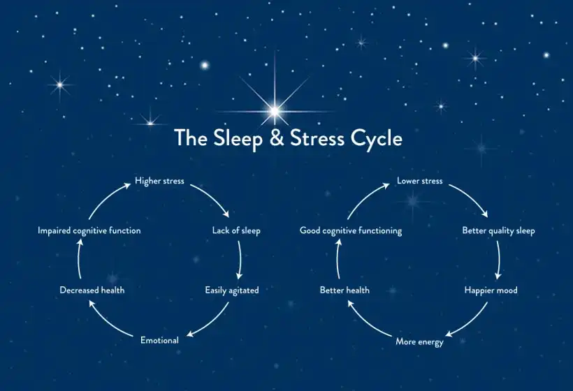 The Sleep-Stress Cycle: What Is It?